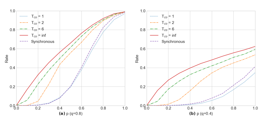 Q simulation results