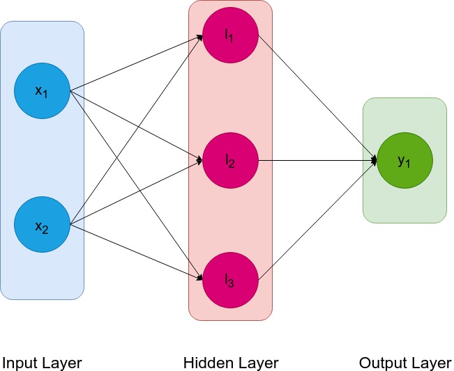 Single layer Feedforward Network